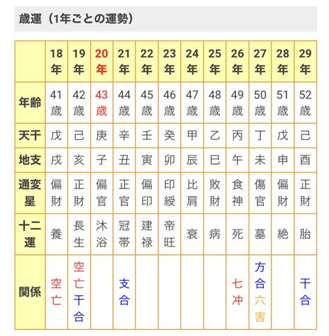 大運計算|四柱推命占いらら